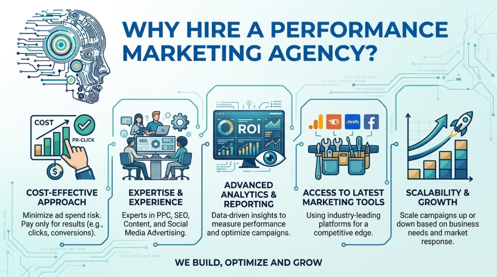 Top Performance Marketing Agency | Drive More Sales 2 Performance Marketing Agency