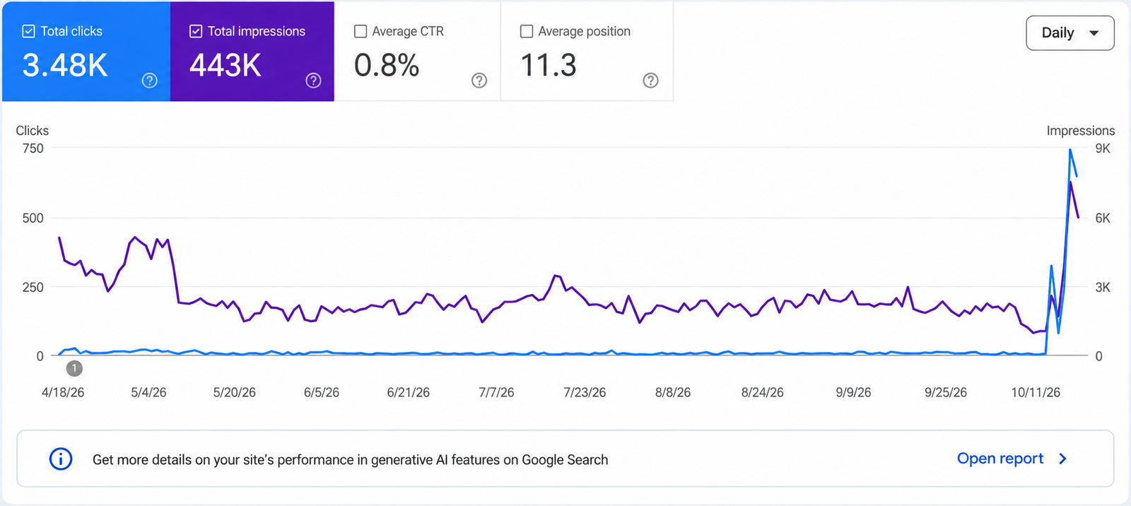SEO Performance Project 2