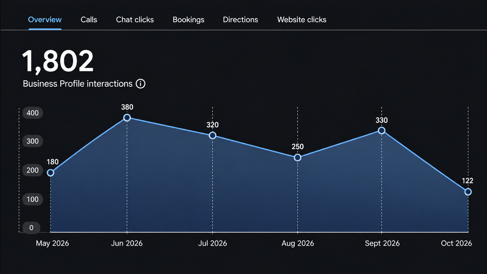 SEO Performance Project 3